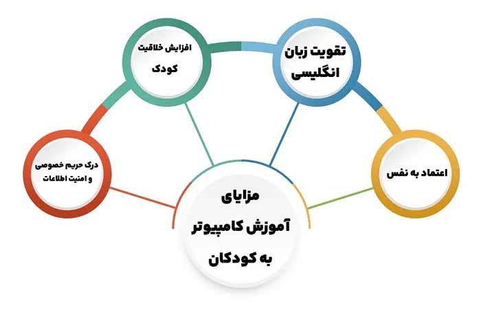 اهمیت یادگیری کامپیوتر برای کودکان این 7 مورد مهم است